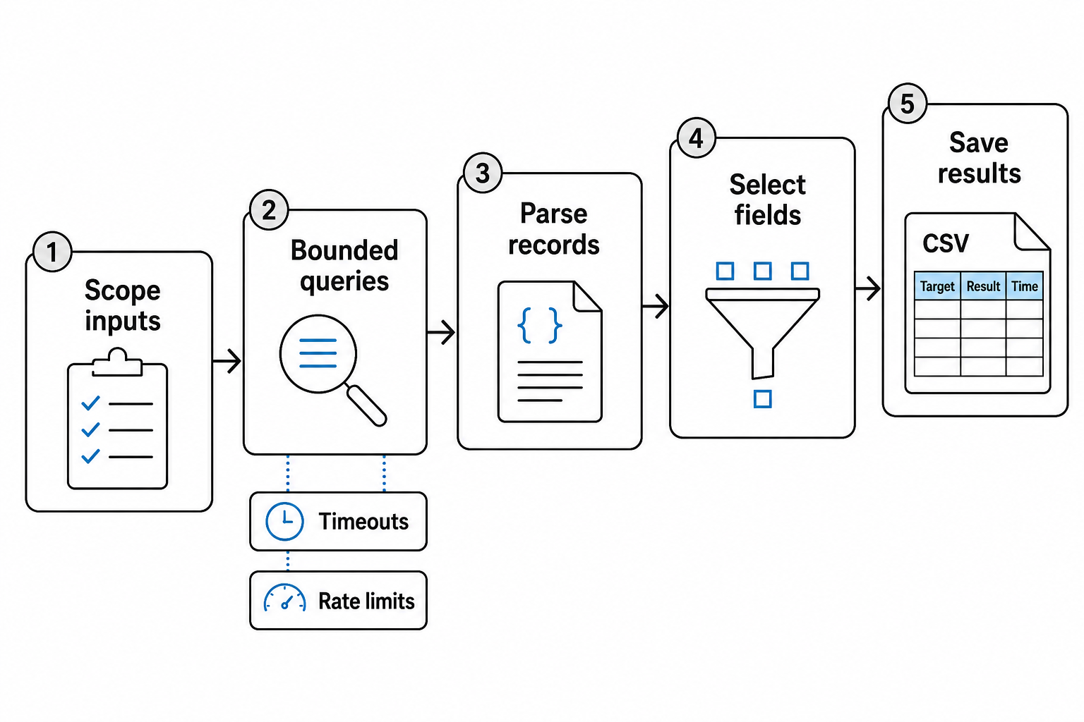 A scripting pipeline reads scope, runs bounded queries, parses and selects fields, and saves results.
