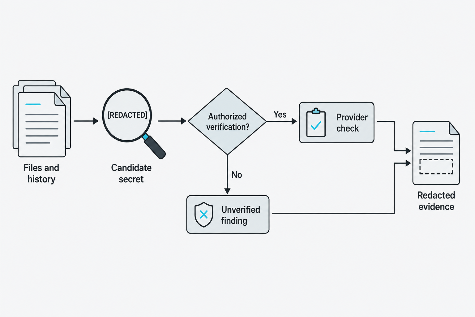 Files and history yield a candidate secret, followed by an authorization decision and redacted evidence.