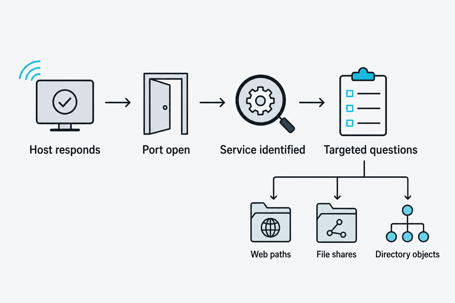 Host response, open port, service identification, and protocol-specific questions form a four-step progression.