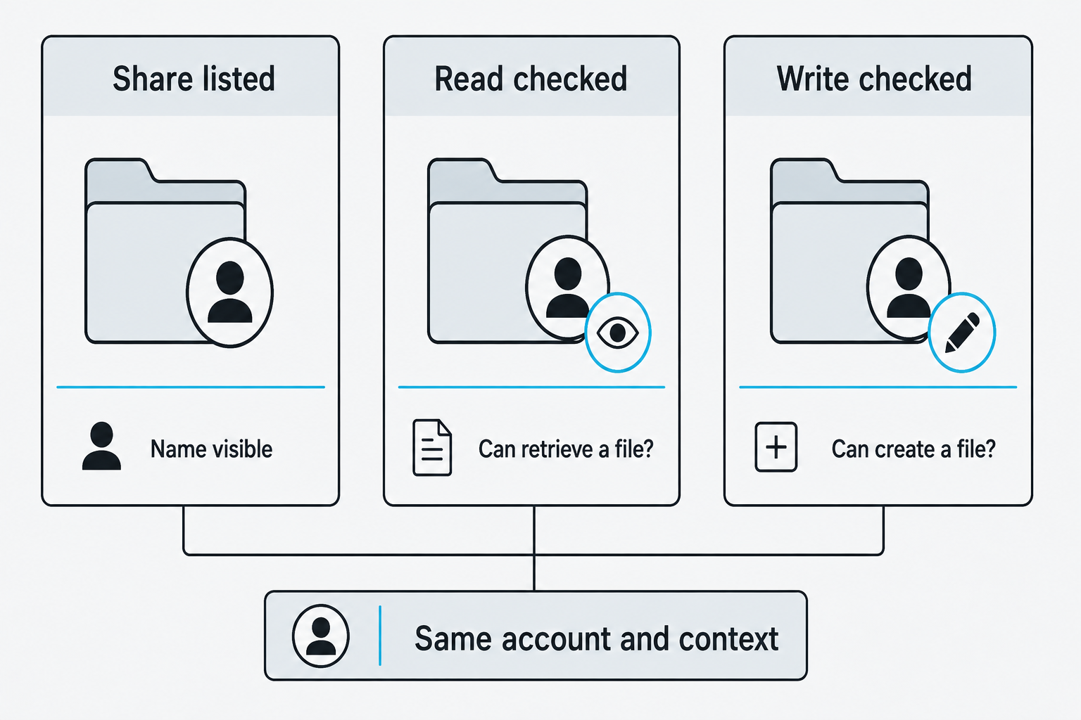 Listing a share, testing read access, and testing write access appear as separate checks under one account.
