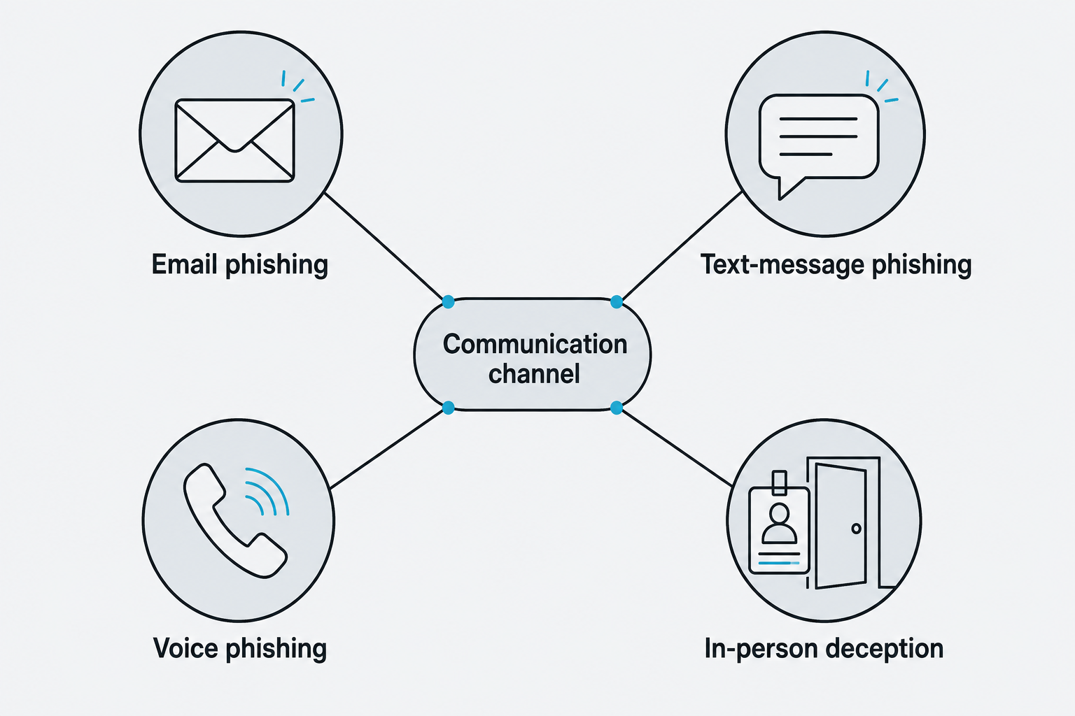 Email, text messages, phone calls, and in-person interactions form four labeled channels.