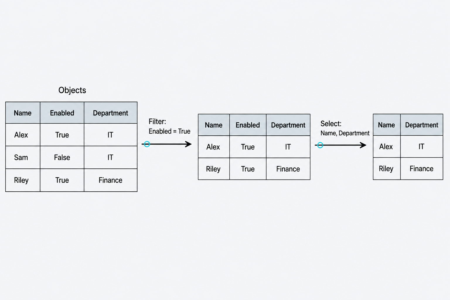 Three tables show all objects, enabled objects, and selected name and department fields.