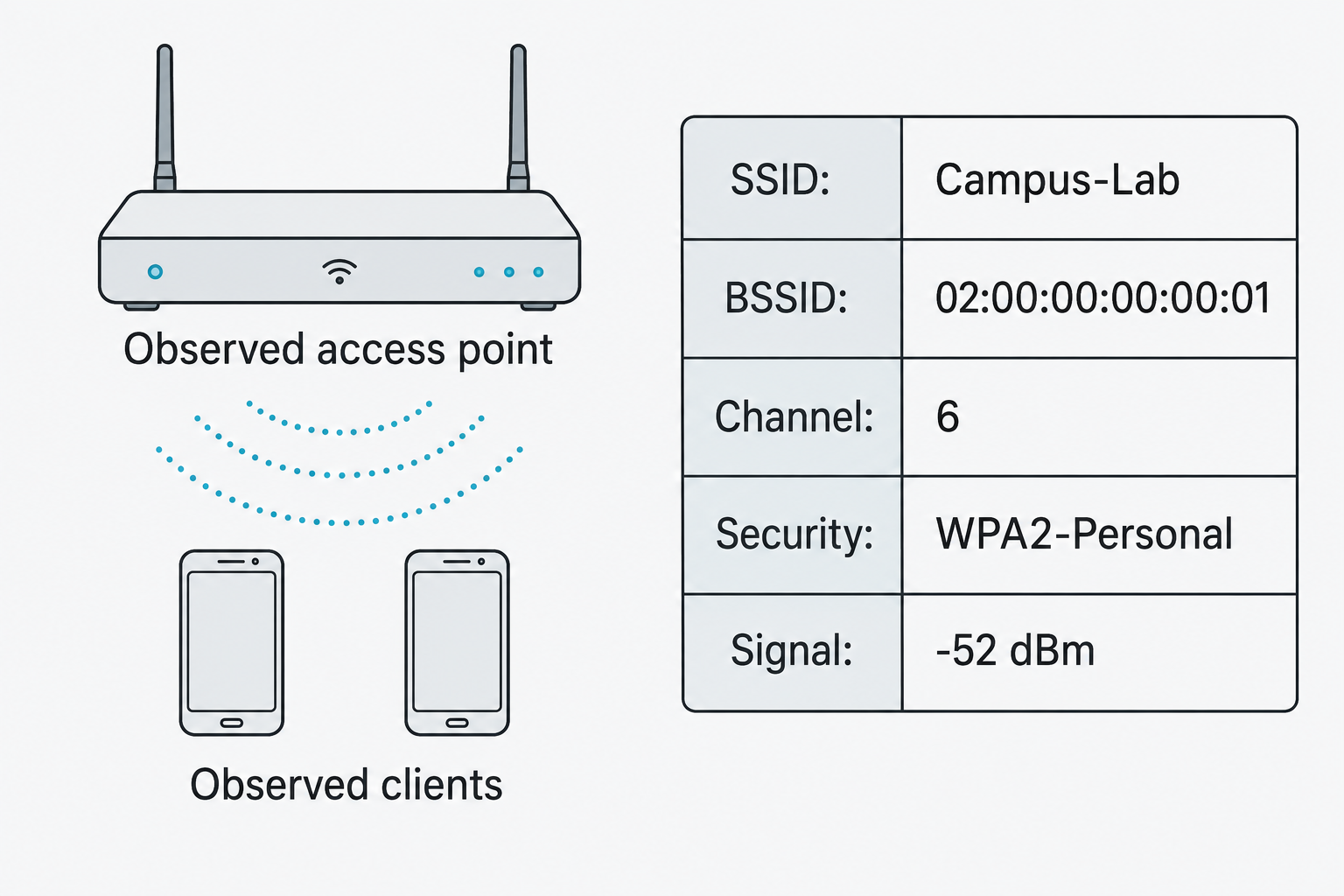 A fictional access-point record shows network name, radio identifier, channel, advertised security, and signal strength.