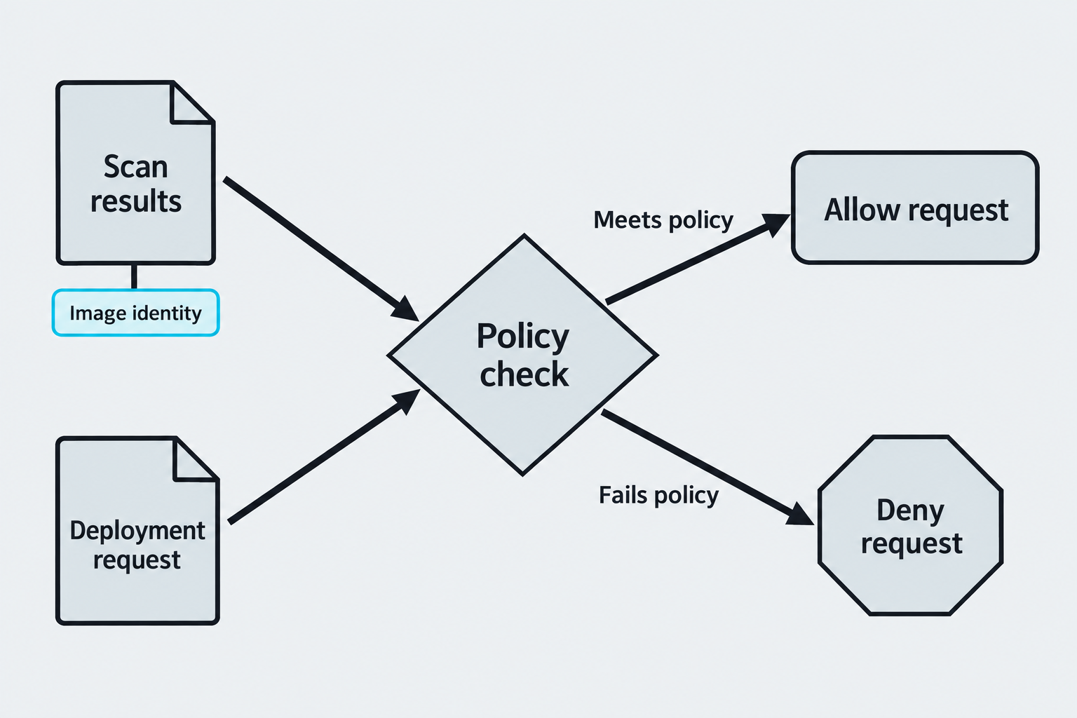 Scan results and an image deployment request enter a policy check that either allows or denies the request.
