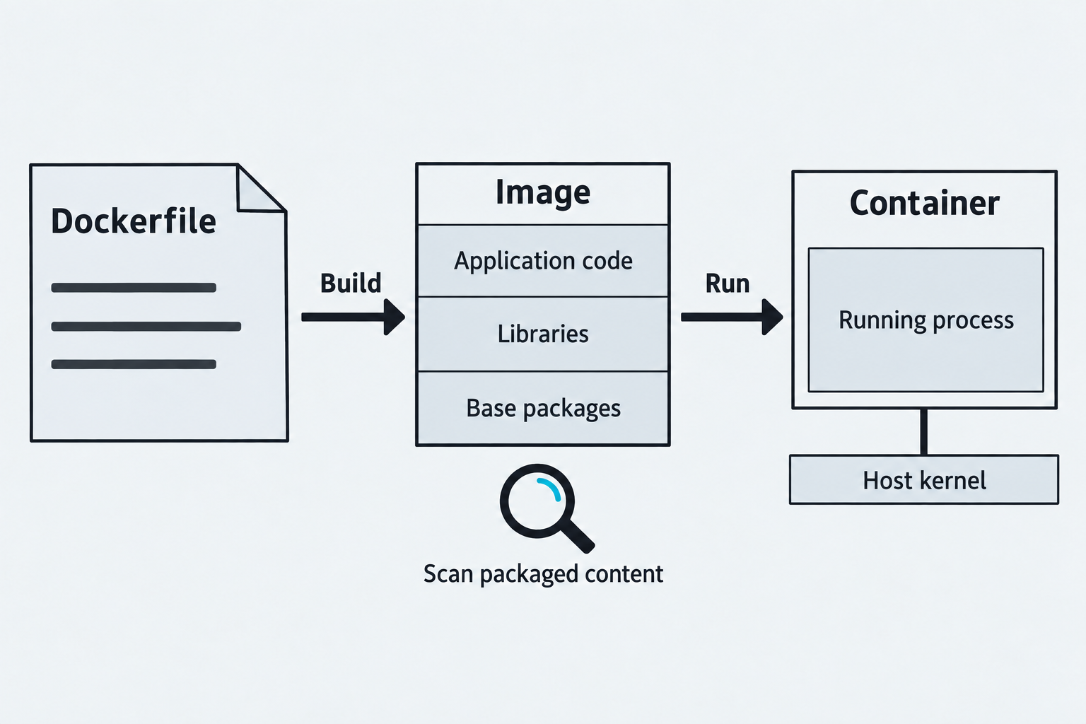 A Dockerfile builds an image containing code, libraries, and base packages. Running it creates a container process that uses the host kernel.