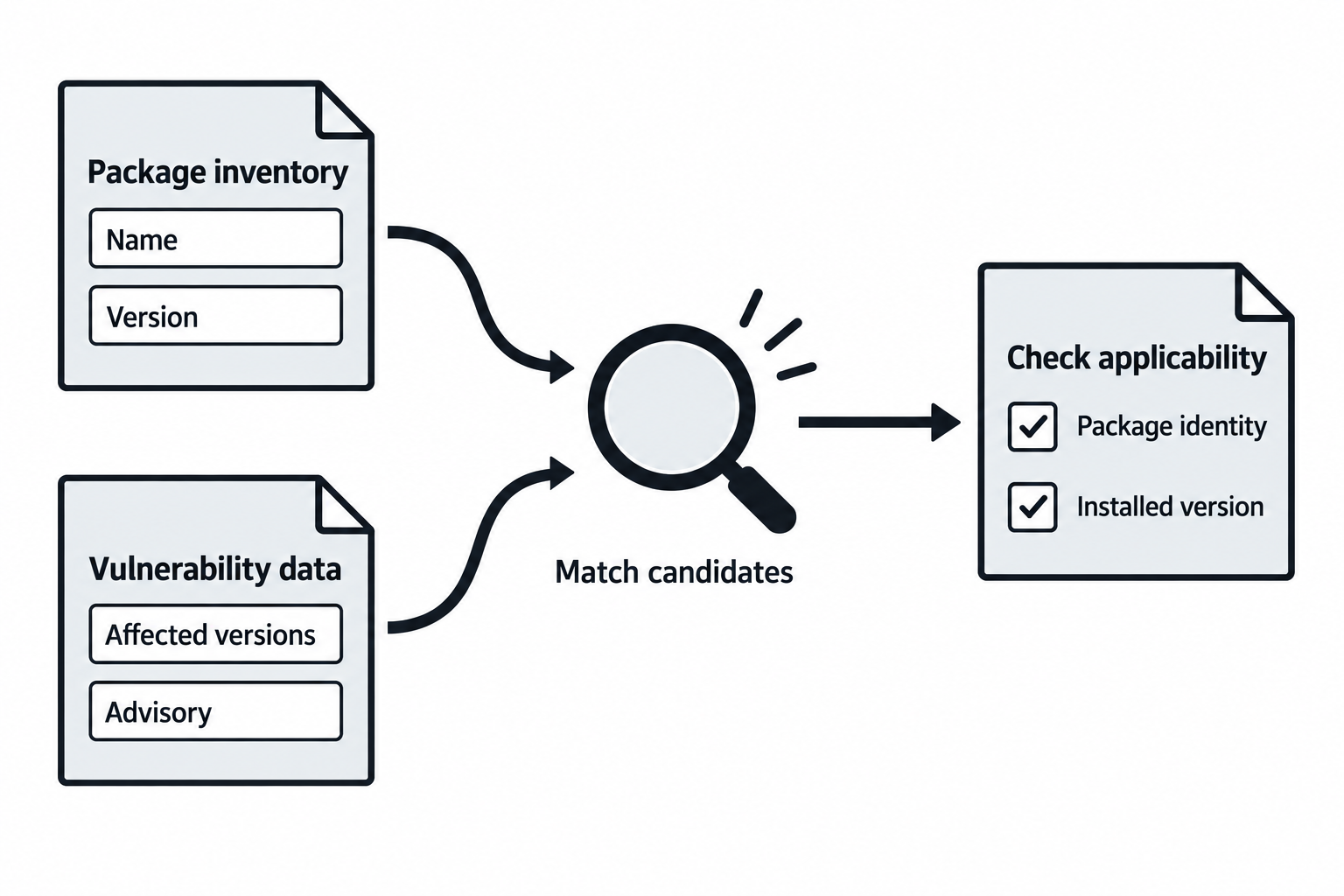 Package names and versions combine with vulnerability data to produce candidate matches, followed by an applicability check.