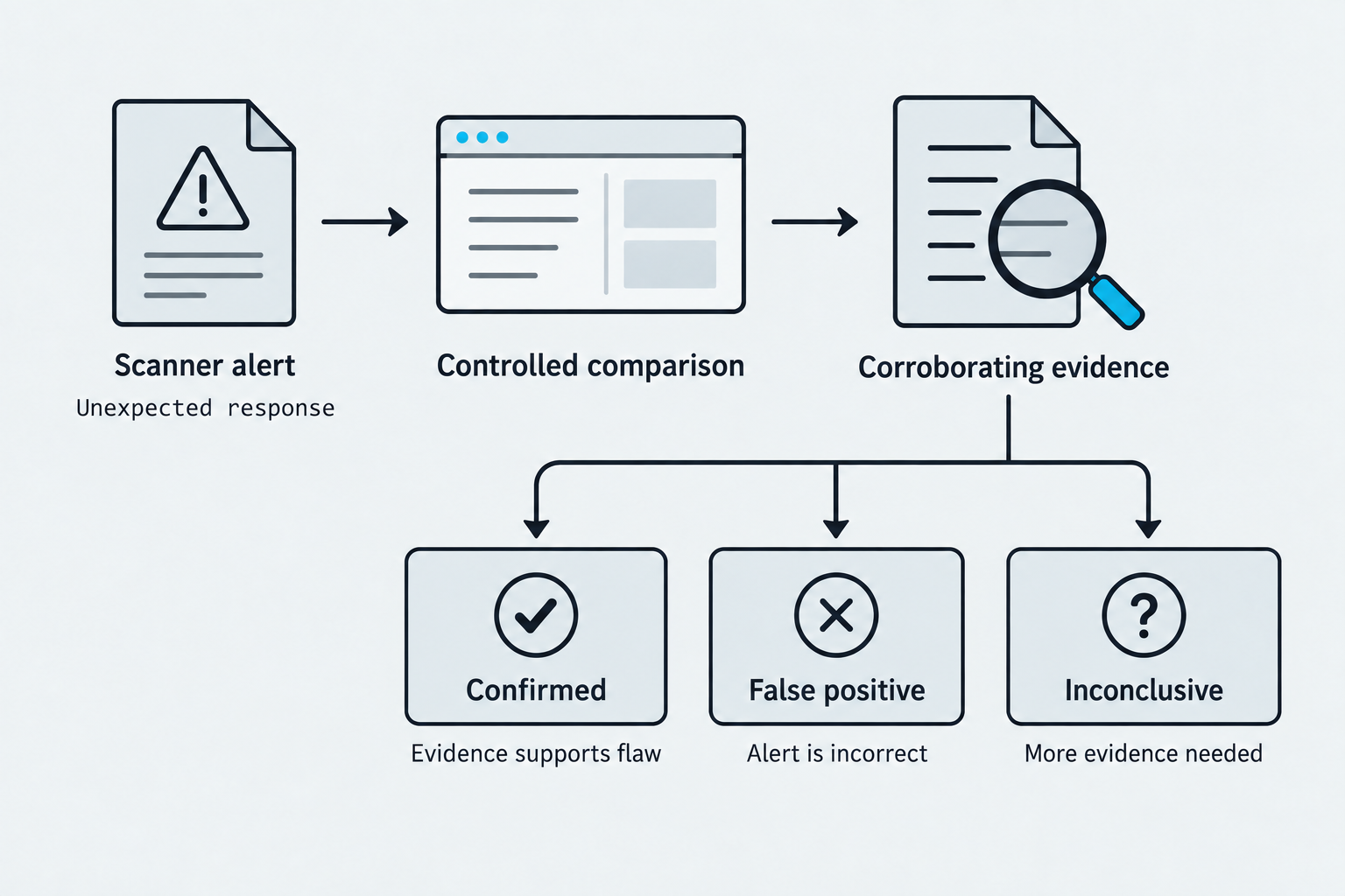 A scanner alert leads to a controlled comparison and corroborating evidence, then to confirmed, false-positive, or inconclusive status.