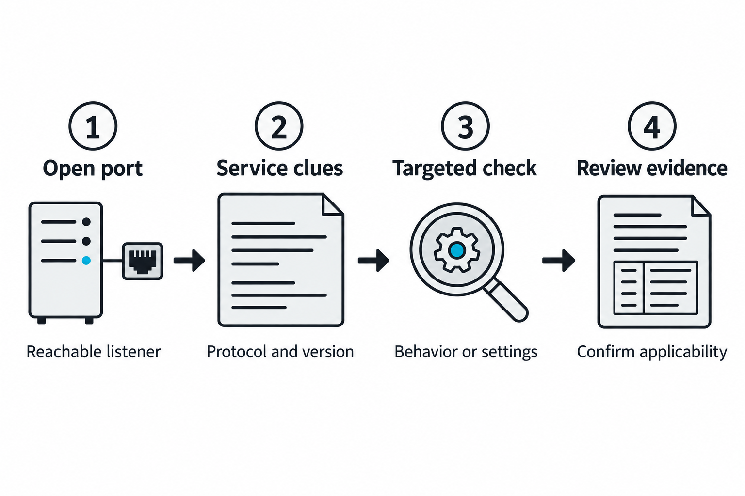An open port leads to service identification, a targeted check, and review of whether the reported weakness applies.