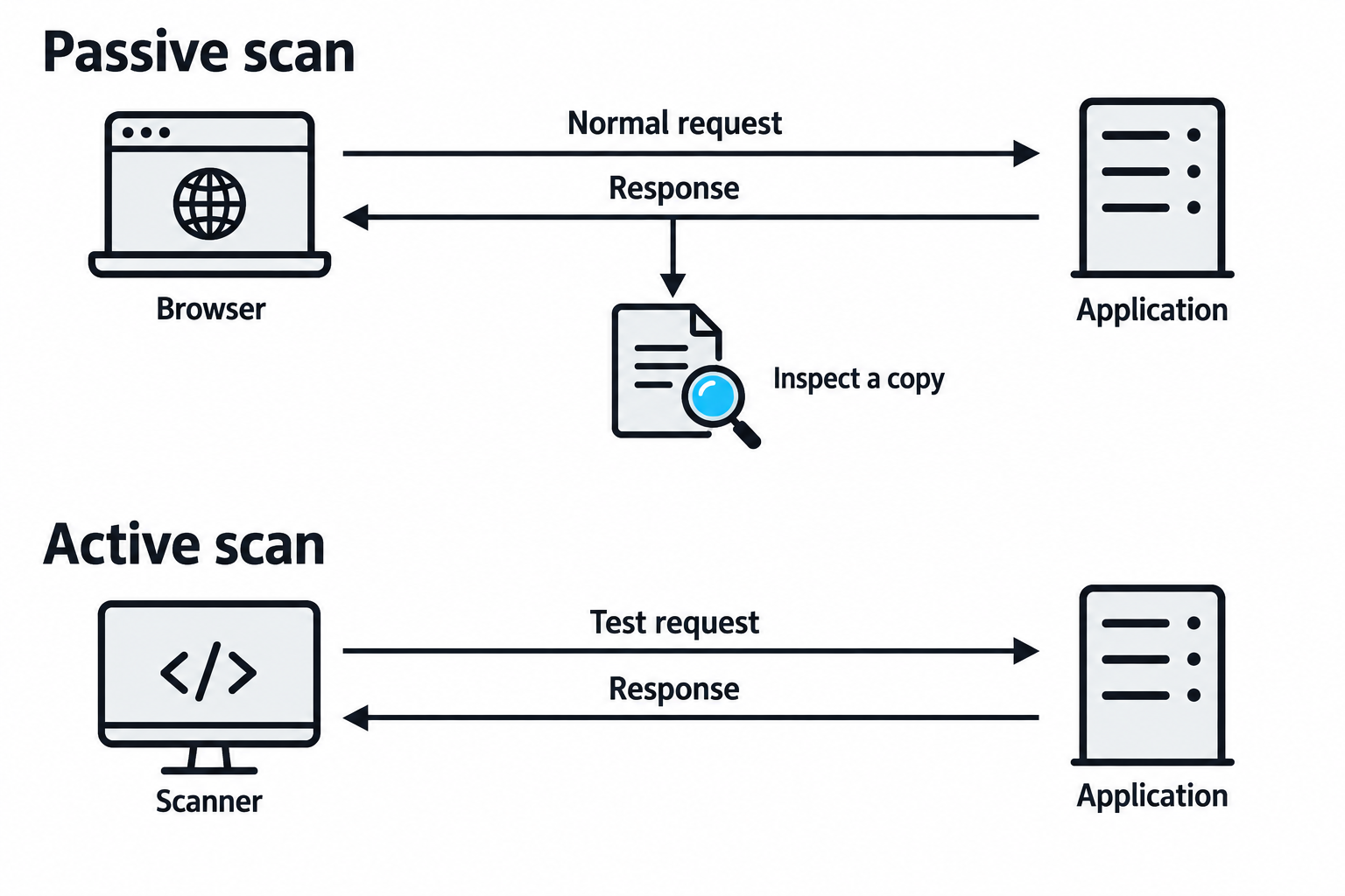 Passive scanning examines a copy of normal traffic. Active scanning sends test requests and evaluates the replies.