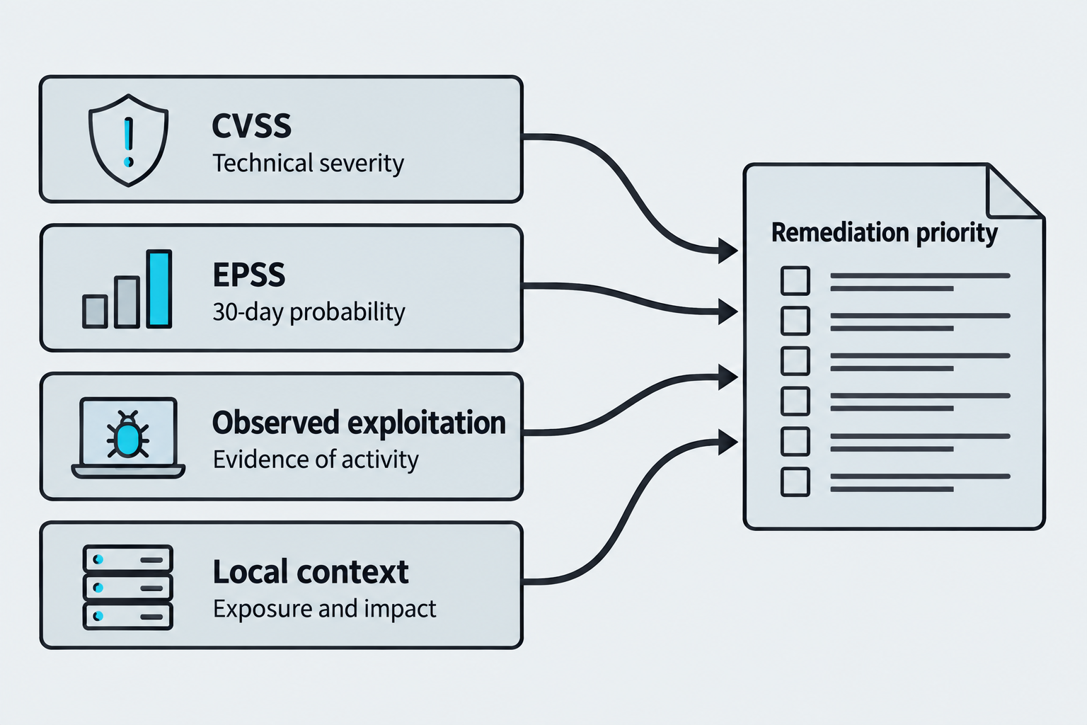 CVSS, EPSS, evidence of exploitation, and local exposure and impact feed a remediation decision.