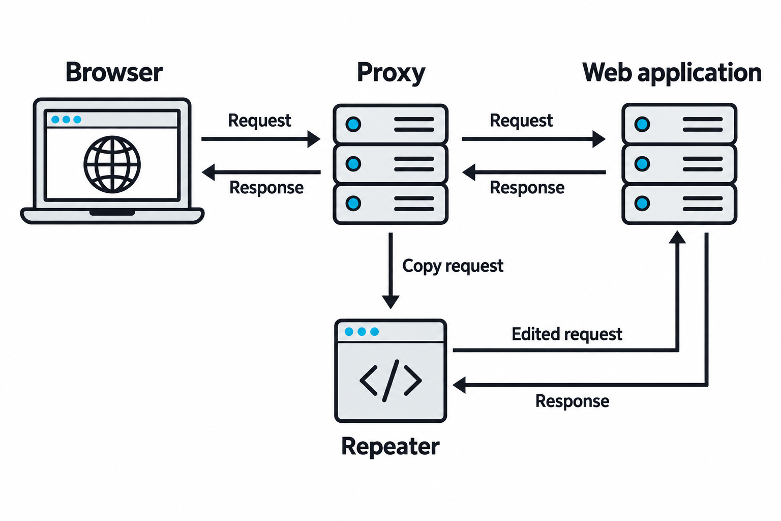 Browser requests and application responses pass through the proxy. A captured request moves to Repeater for a separate exchange with the application.