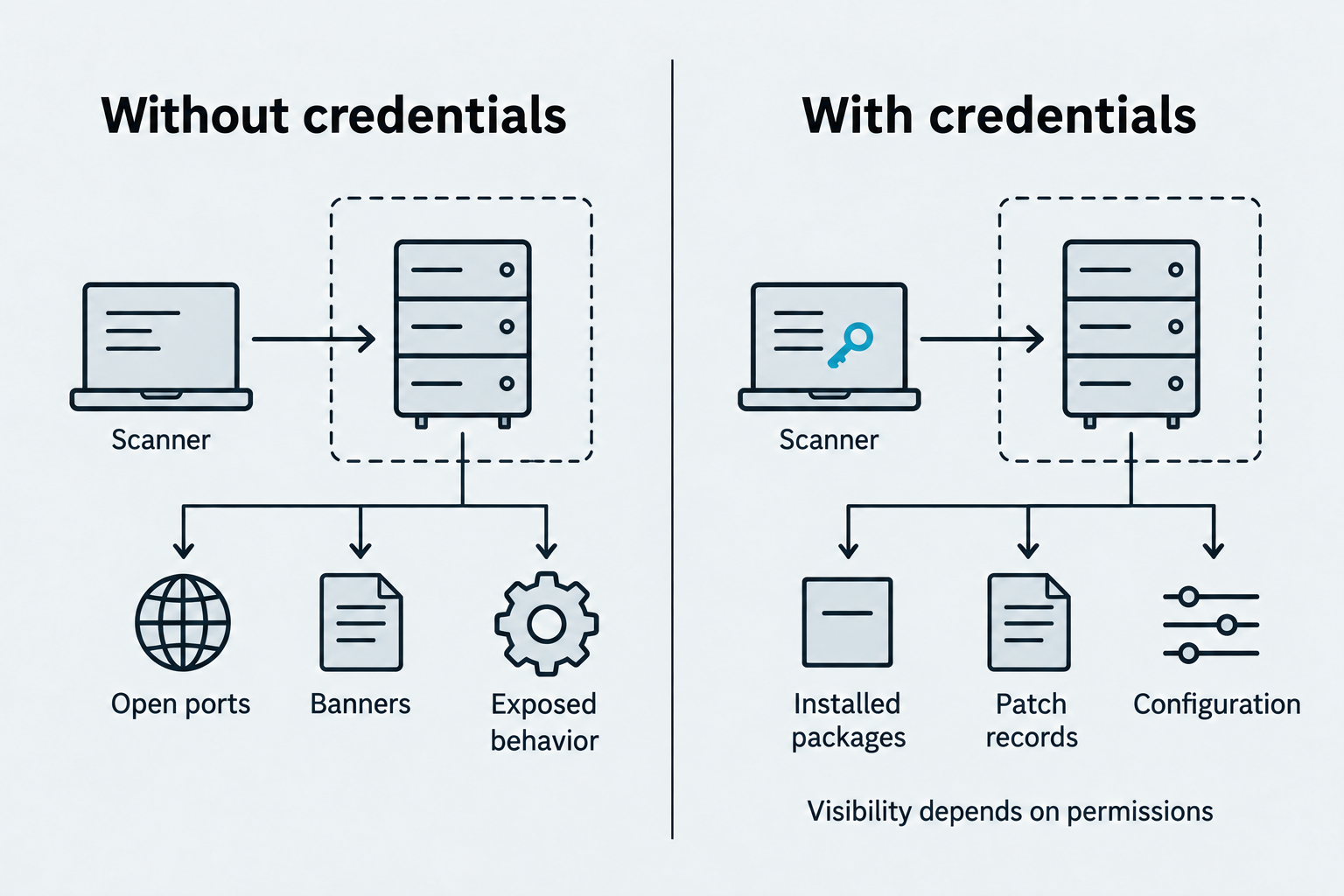 An unauthenticated scanner sees exposed services. An authenticated scanner can inspect packages, patch records, and configuration within its account permissions.