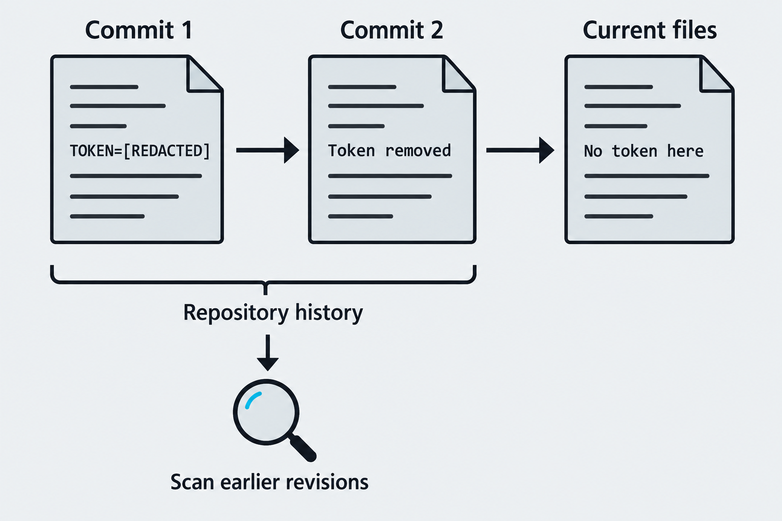 A redacted token appears in an earlier commit and disappears from later files, while a history scan still reaches the earlier revision.