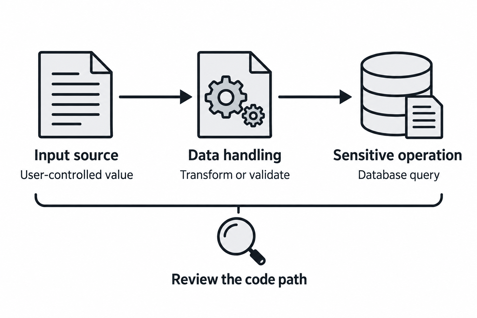 A user-controlled value passes through data handling to a database query. The analyst reviews that source-code path.