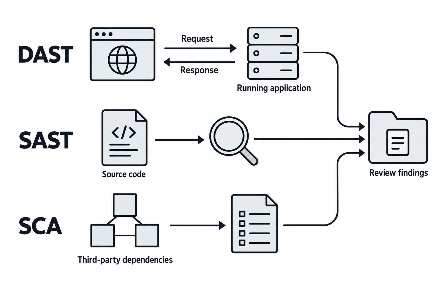 DAST examines a running application, SAST inspects source code, and SCA checks third-party dependencies. Their findings converge for review.