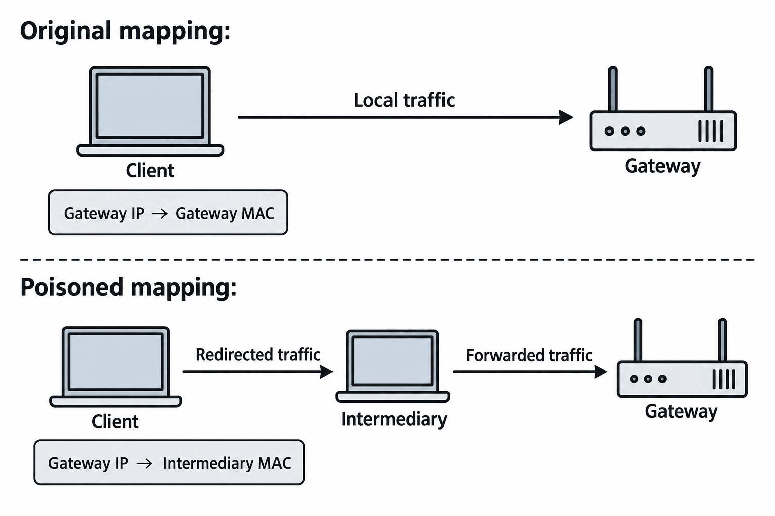 A forged ARP mapping sends the client's gateway-bound frames to an intermediary, which forwards them to the gateway.