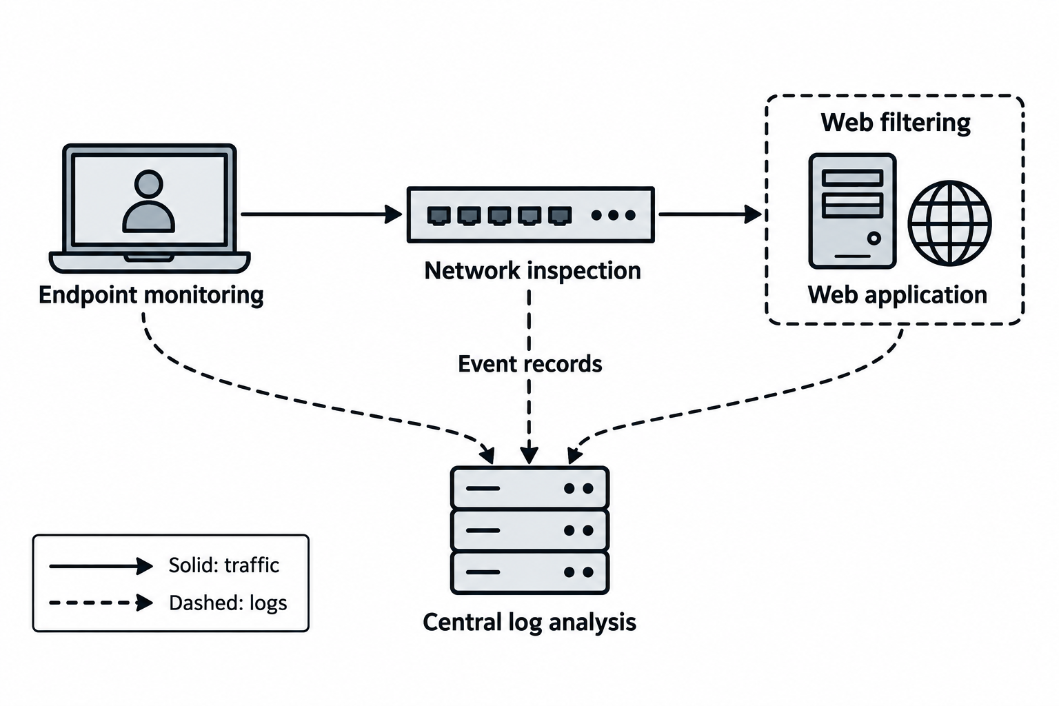 Endpoint, network, and web controls observe different activity and send event records to central analysis.