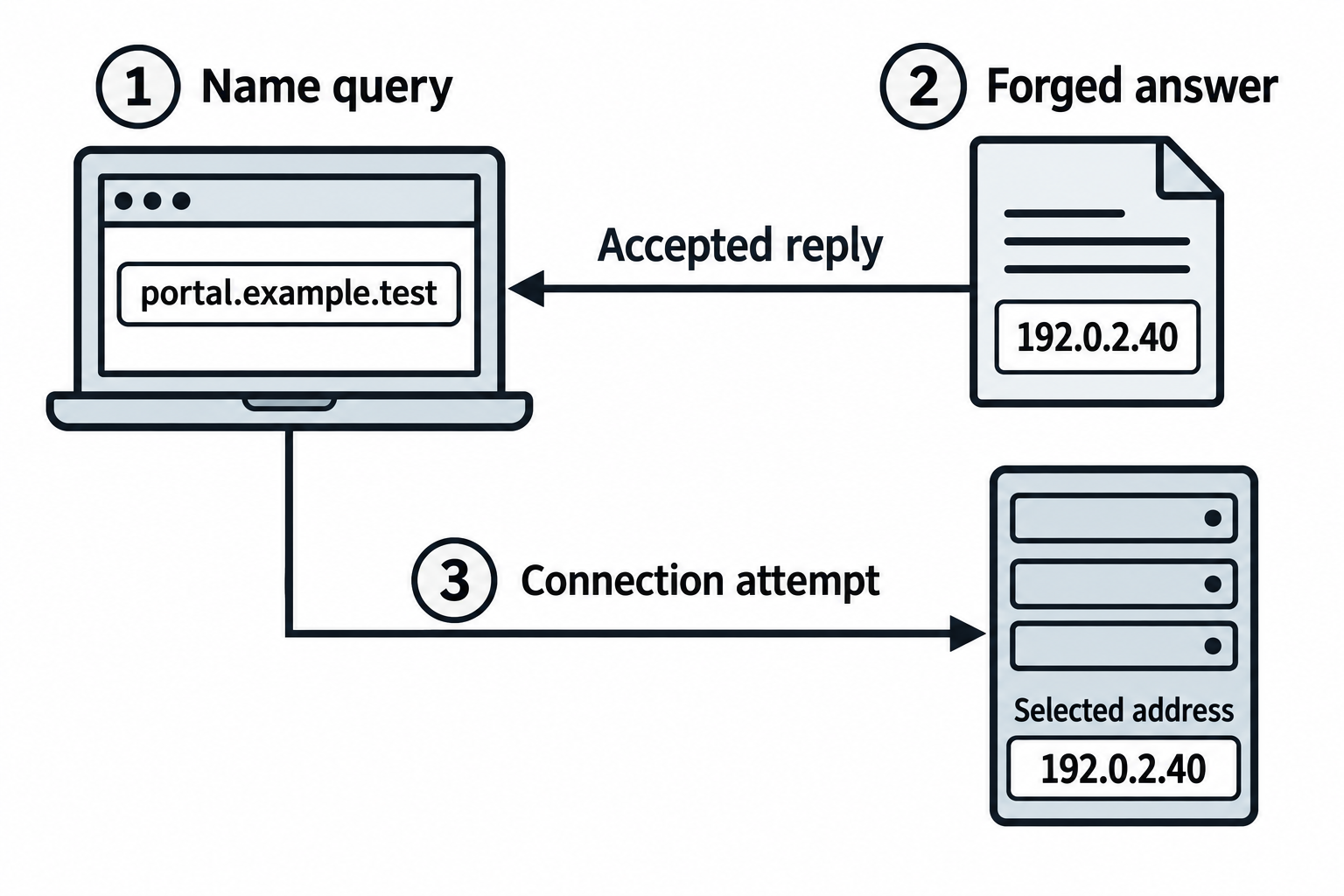 The client accepts a forged name-to-address reply and attempts a connection to the selected address.