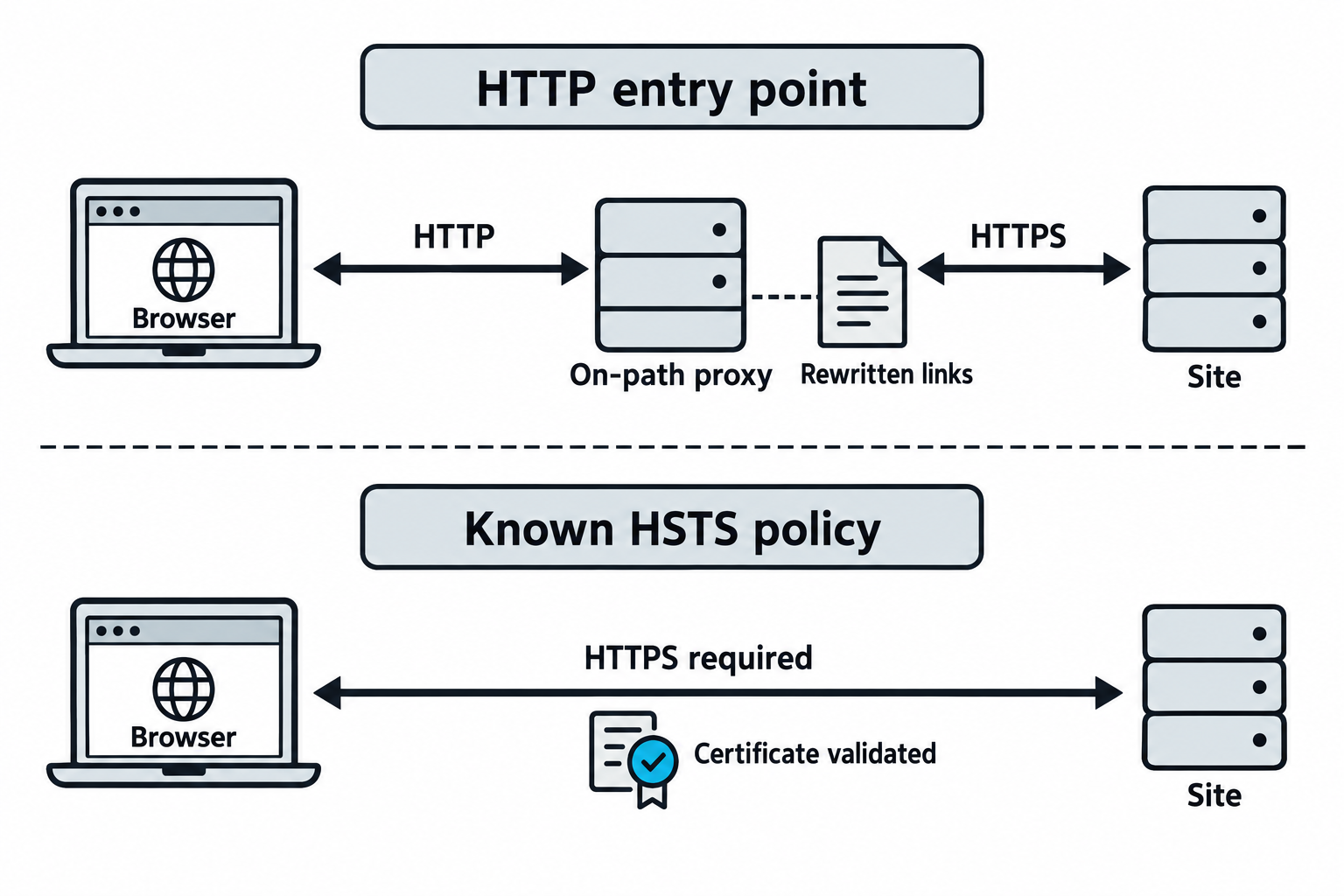 Classic stripping leaves the browser on HTTP while the proxy uses HTTPS. A browser with a known HSTS policy requires HTTPS and validates the certificate.