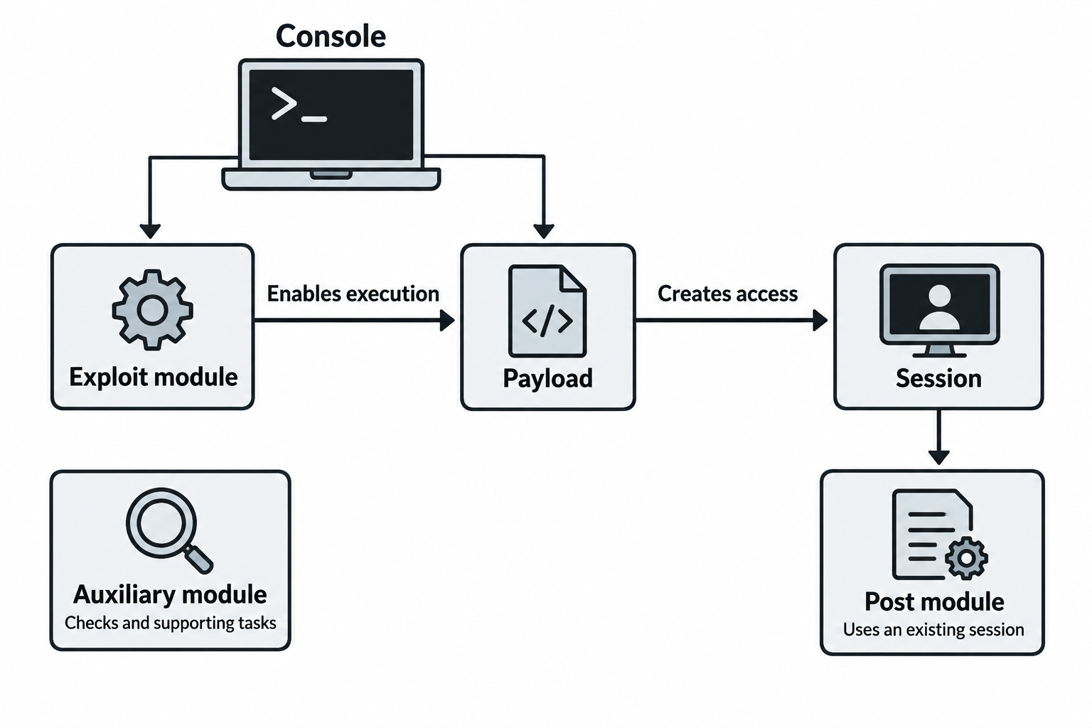 The console configures modules. An exploit enables payload execution, a payload can create a session, and post modules use an existing session.