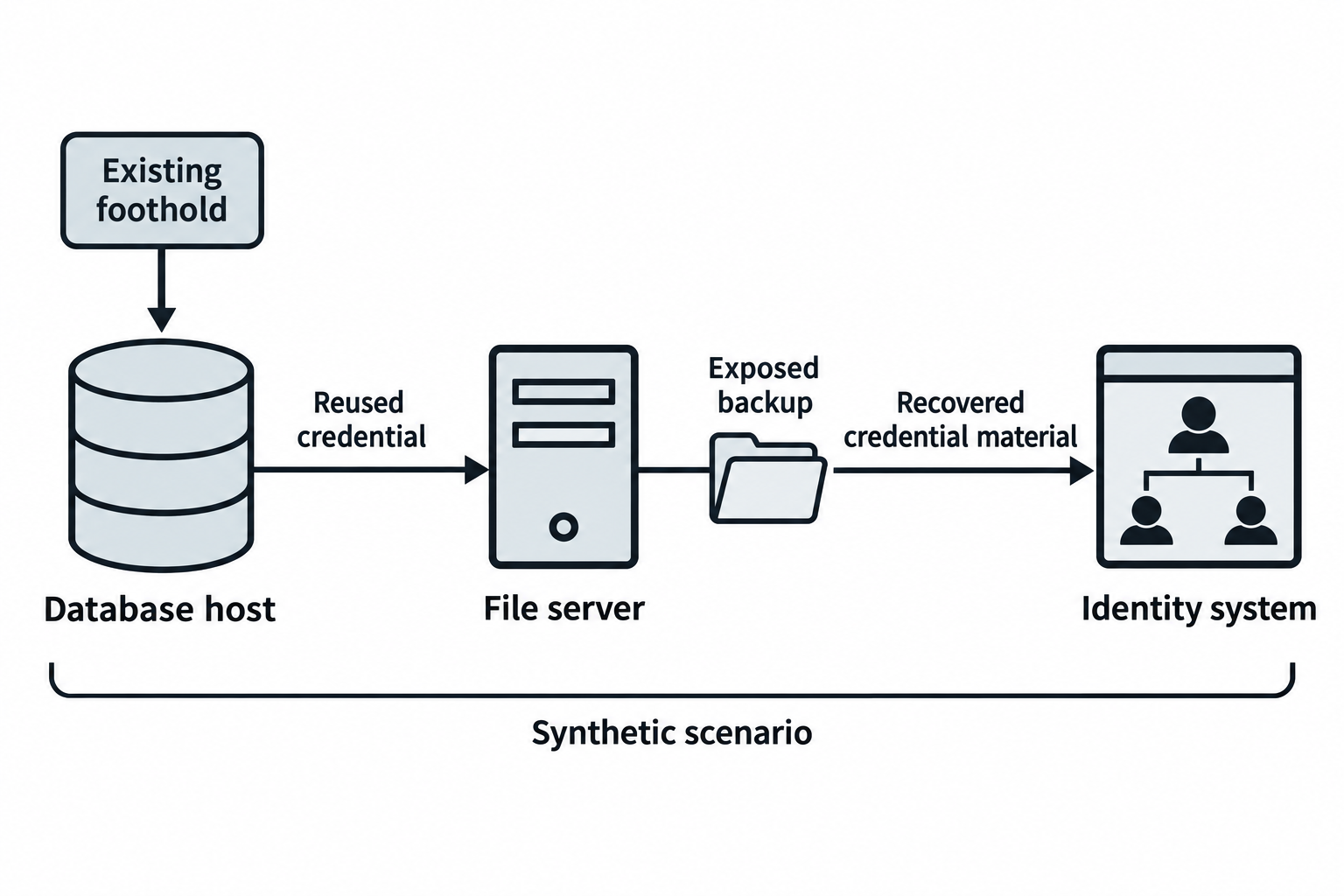 A database foothold leads to file access through credential reuse, then exposed backups supply credential material for further access attempts.