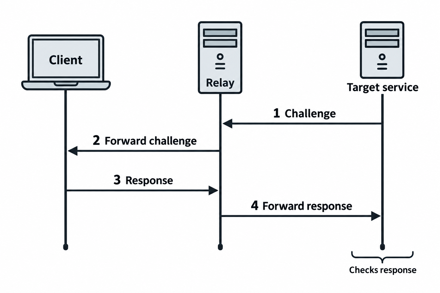 The relay forwards the target's challenge to the client and forwards the client's response to the target.
