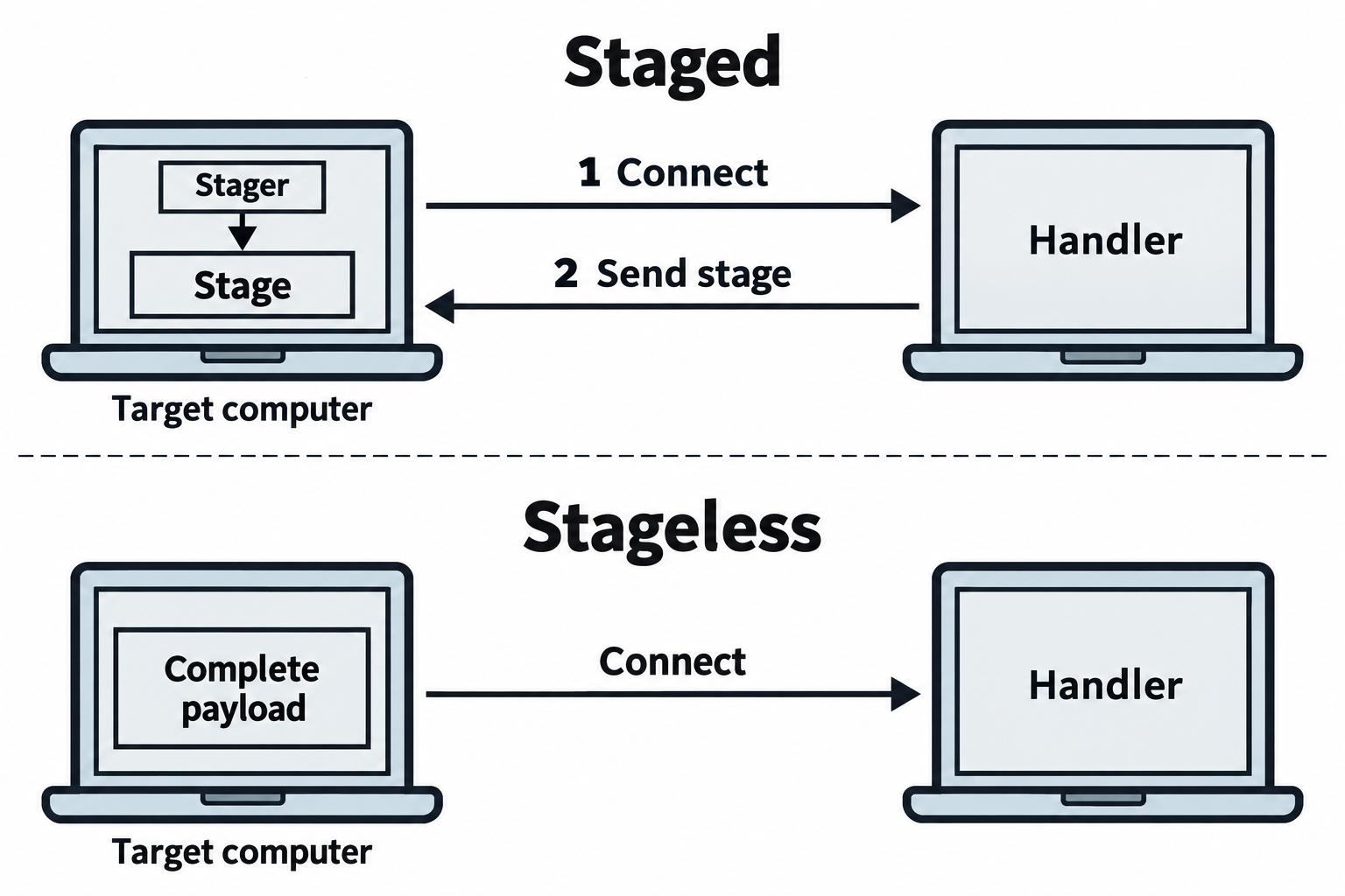 In the staged example, a target runs a stager and receives the remaining stage. The stageless example begins with the complete payload.