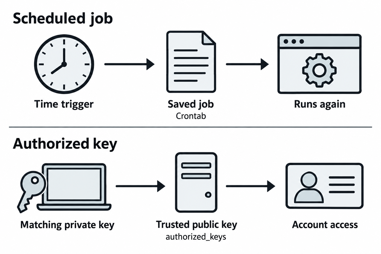 A saved job can rerun at a scheduled time. A trusted public key can enable later authentication with the matching private key.