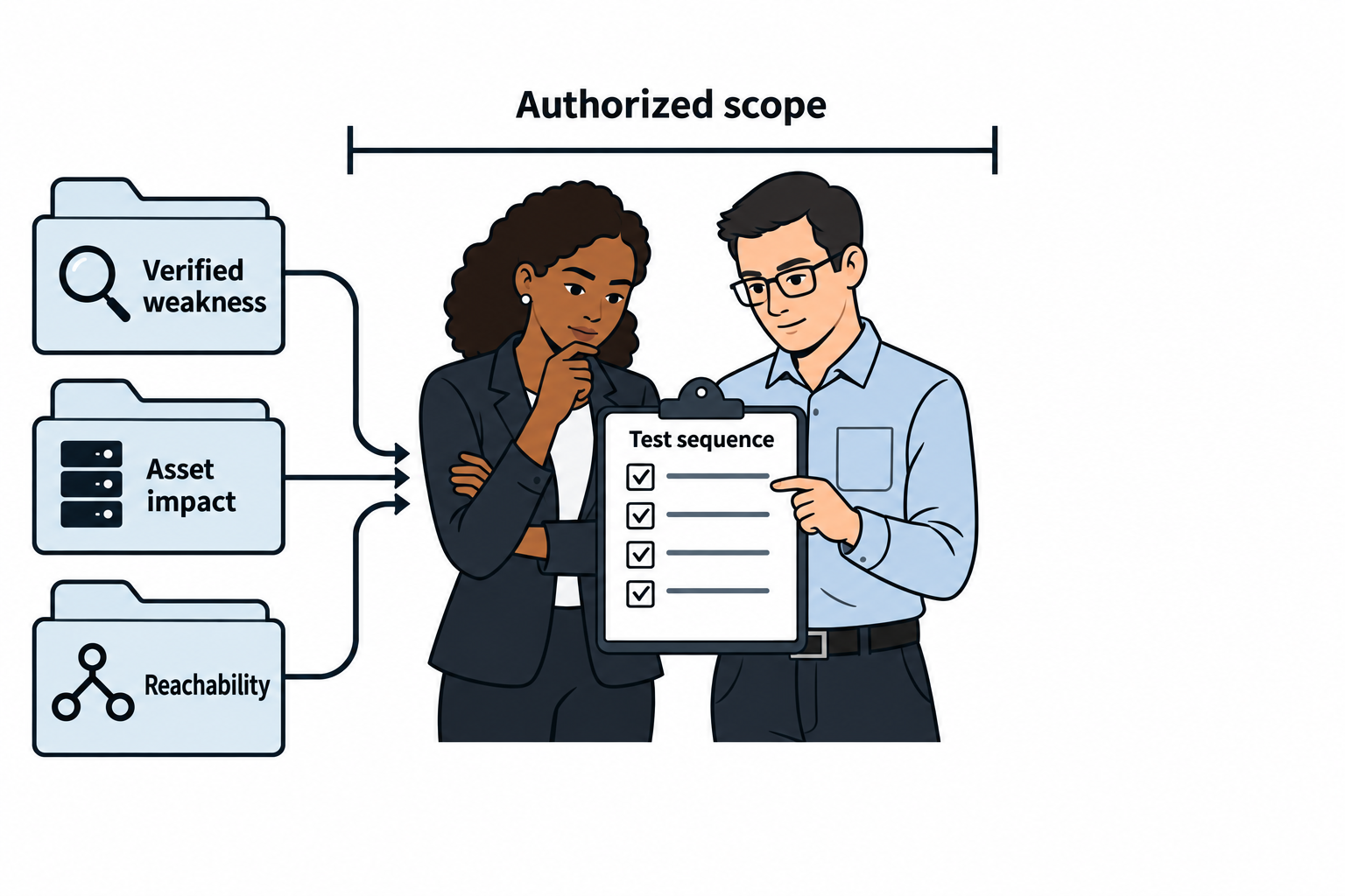 Verified weaknesses, asset impact, and reachability inform the test sequence within the authorized scope.
