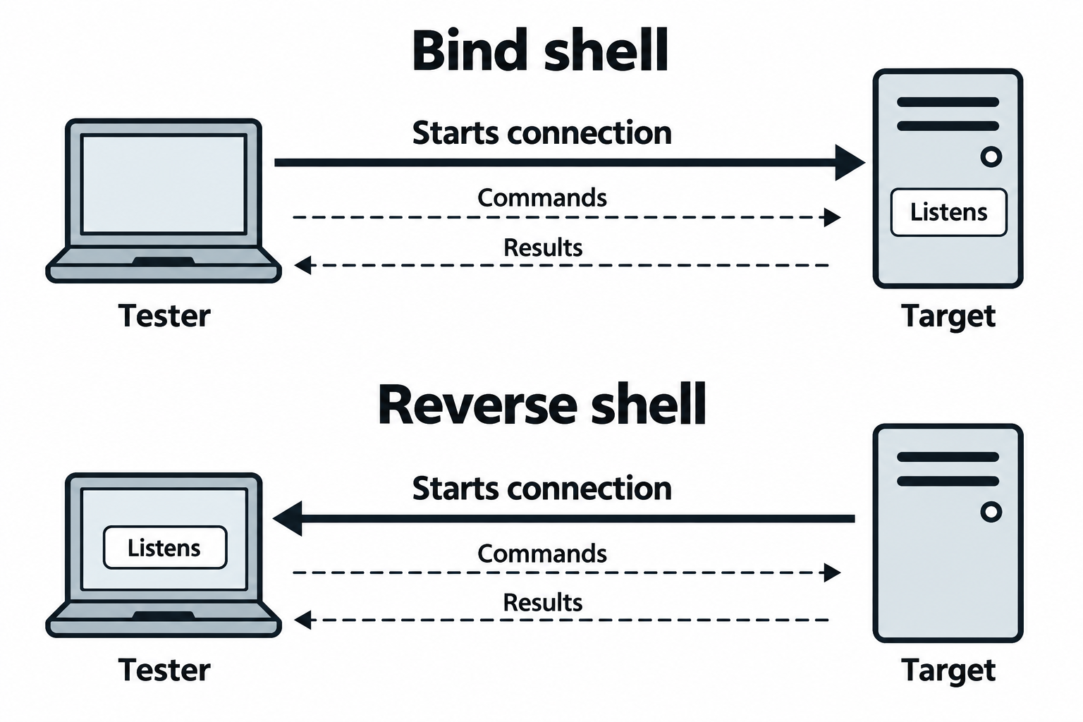 A bind shell listens on the target; a reverse shell listens on the tester. In both cases the tester sends commands and the target returns results.