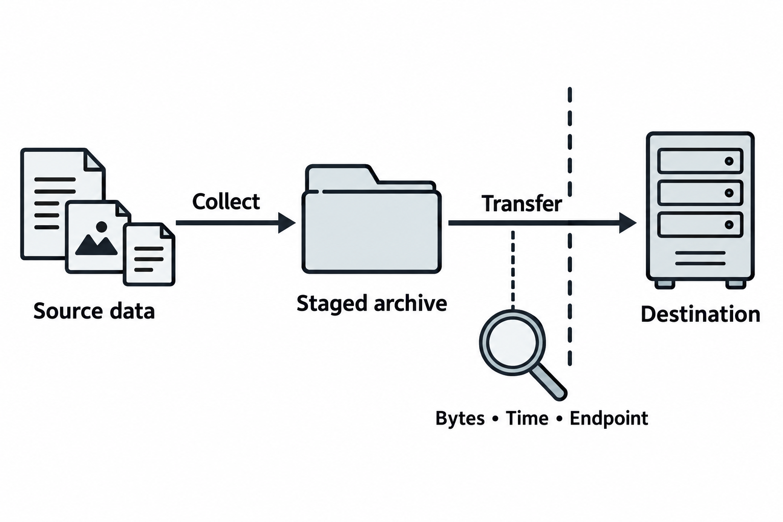 Data is collected into a staged archive and transferred across a network boundary to a destination.