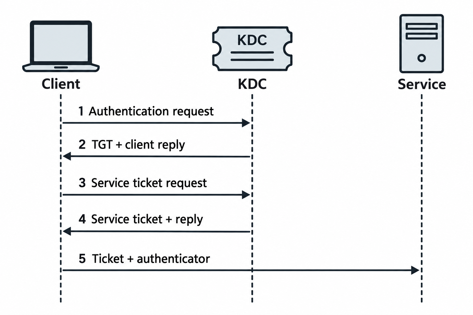 The client obtains a ticket-granting ticket, requests a service ticket, then presents the service ticket and an authenticator to the service.