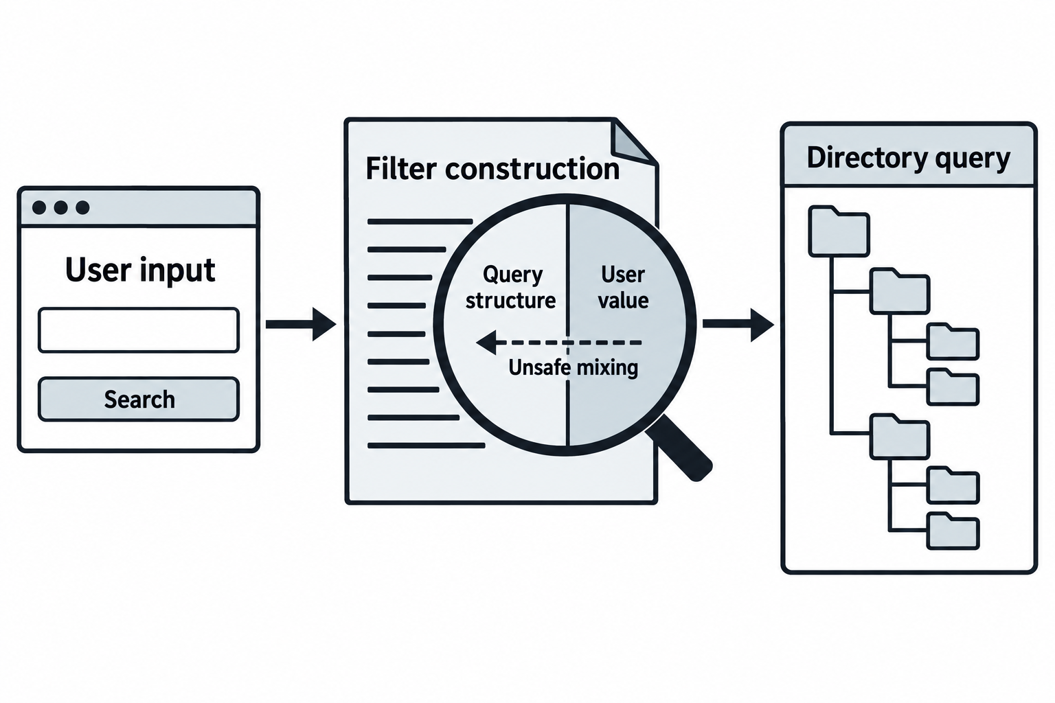 Unsafe mixing lets a user-controlled value affect the structure of a directory query.