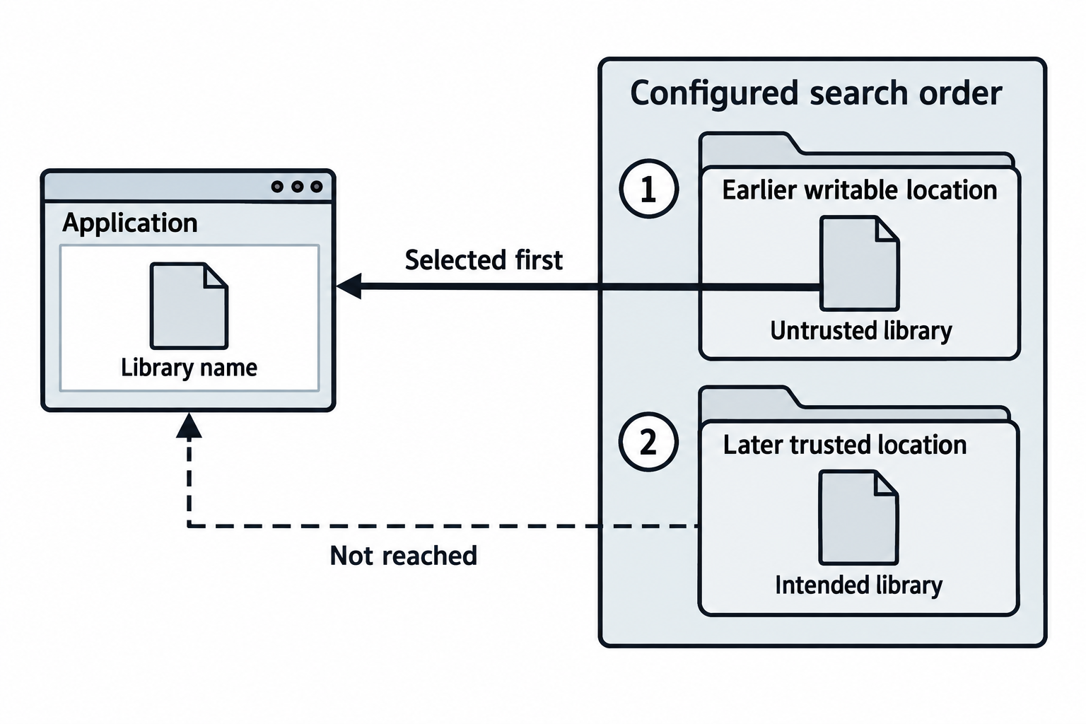 An application can select an untrusted library from an earlier writable location before reaching the intended copy.