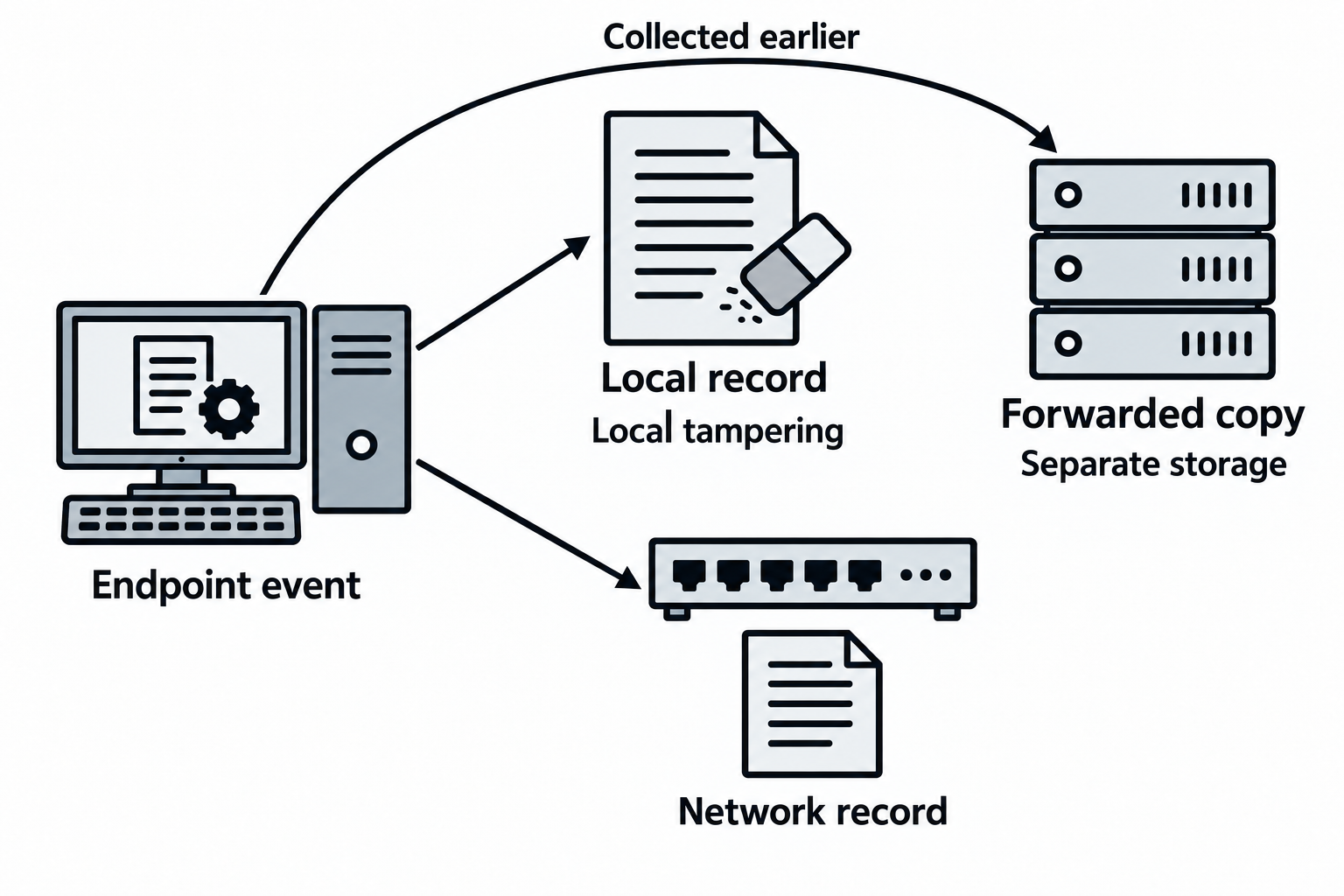 A local record can be altered while a previously forwarded copy and separate network evidence remain available.