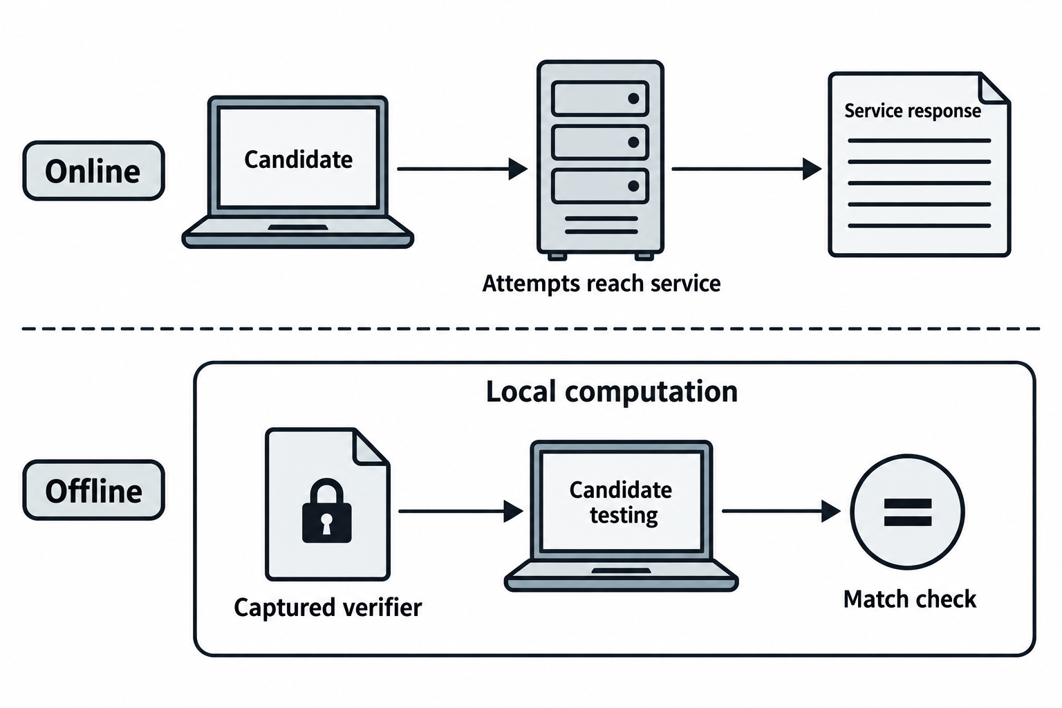 Online testing sends attempts to a live service. Offline testing compares candidates with captured verification material locally.