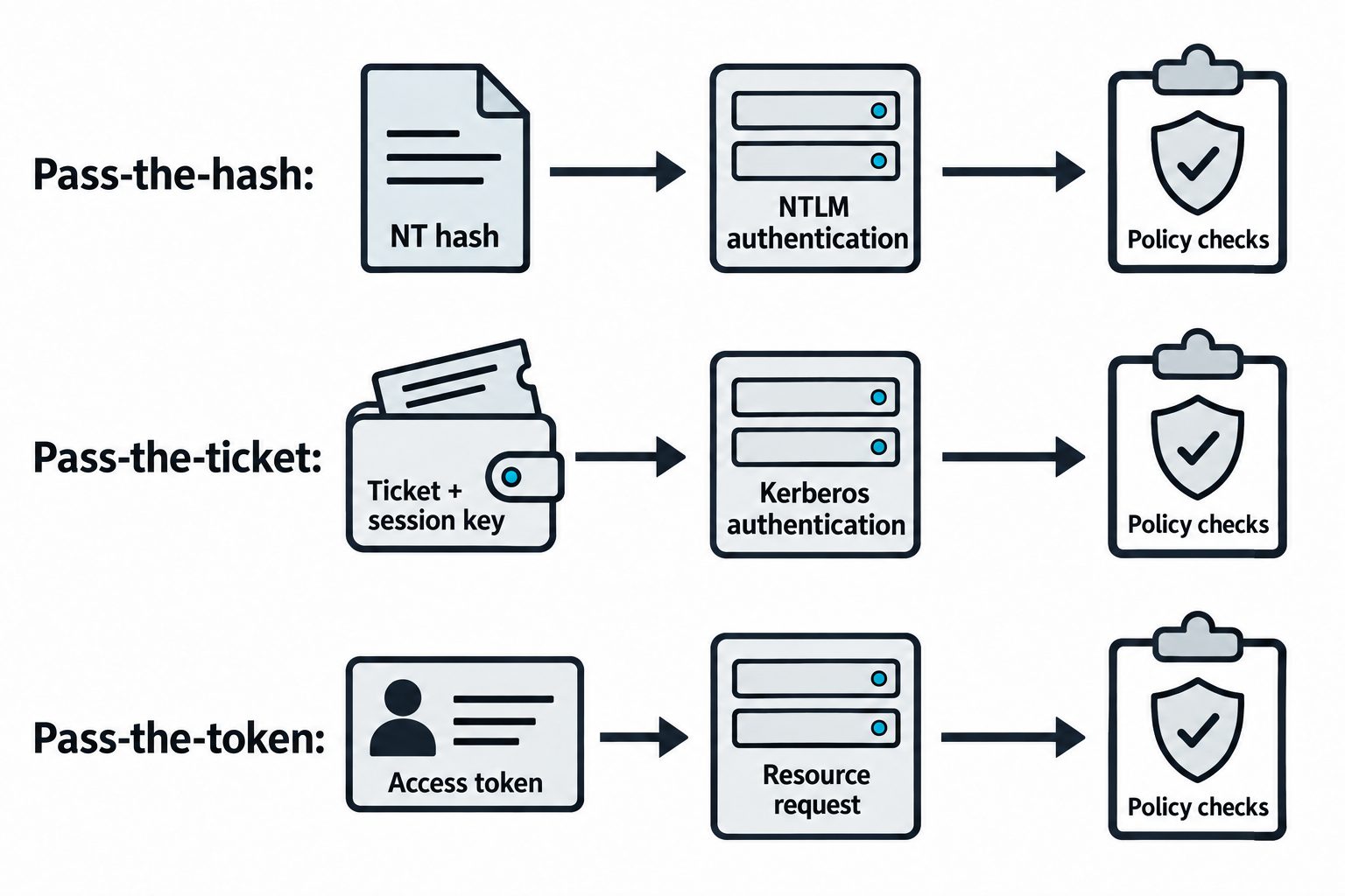 Pass-the-hash uses an NT hash, pass-the-ticket uses ticket credentials, and token reuse presents an access token to a resource.