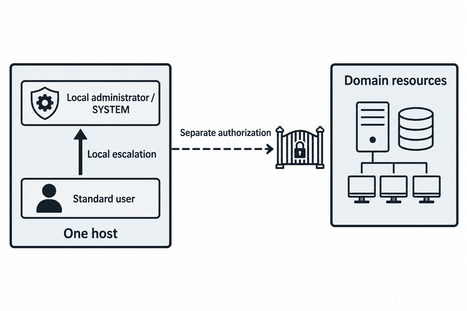Local escalation changes privileges on one host. Access to domain resources requires separate authorization.