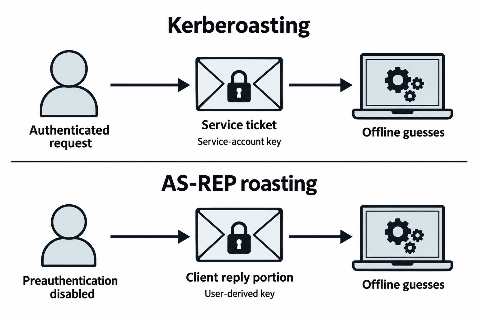 Kerberoasting tests guesses against service-ticket ciphertext. AS-REP roasting tests the encrypted client-reply portion for an account without required preauthentication.