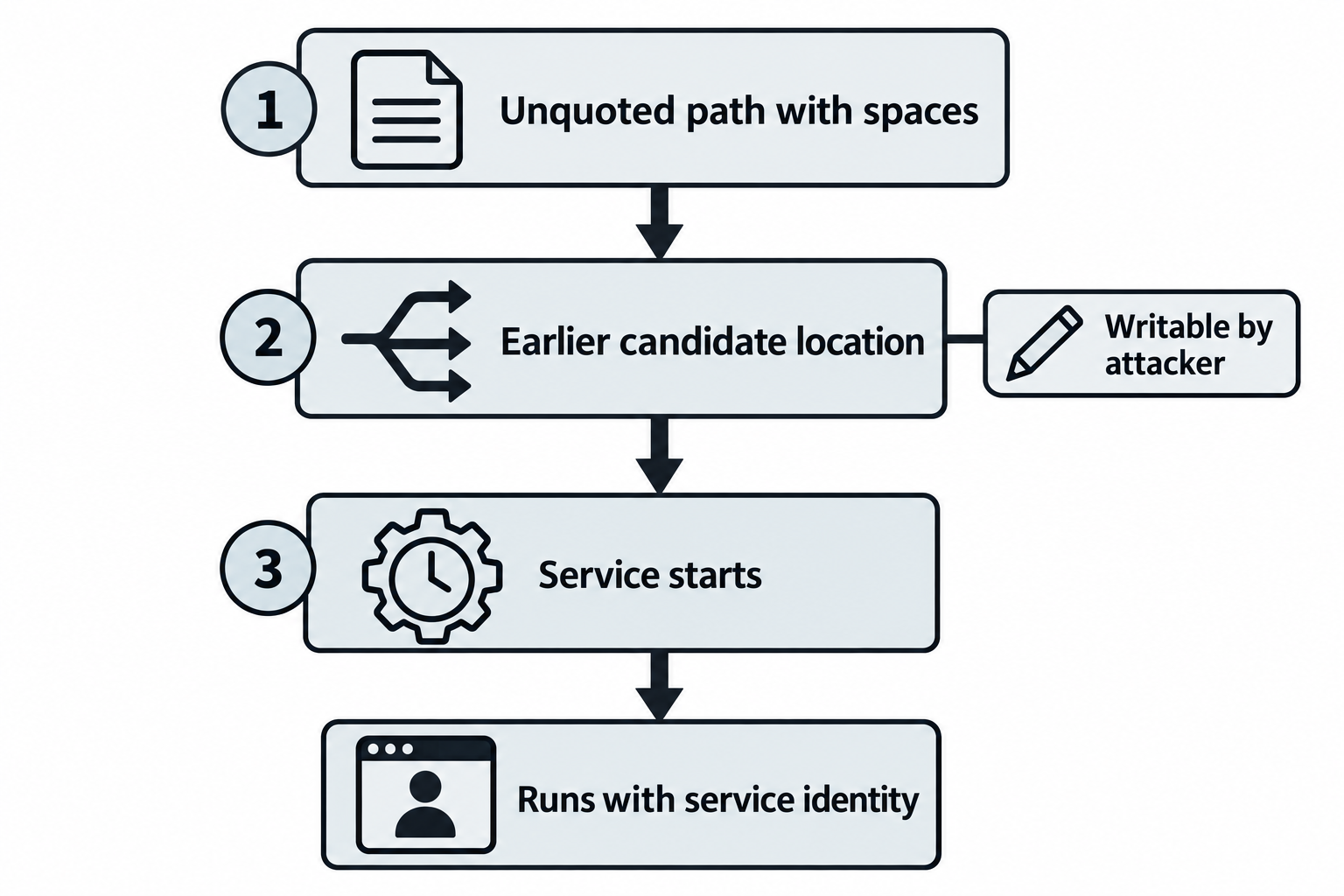 An ambiguous service path, a writable earlier candidate, and a service start can lead to execution under the service identity.