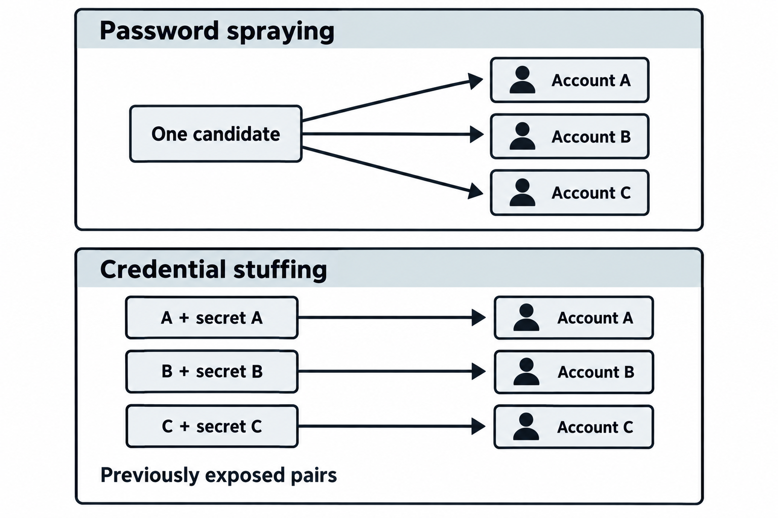 Password spraying applies one candidate across accounts. Credential stuffing preserves previously exposed username-password pairs.