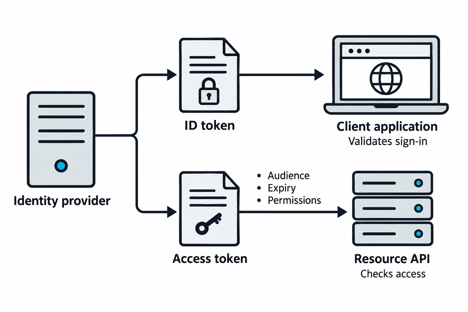 An ID token goes to the client application for sign-in validation. An access token goes to the resource API for access checks.