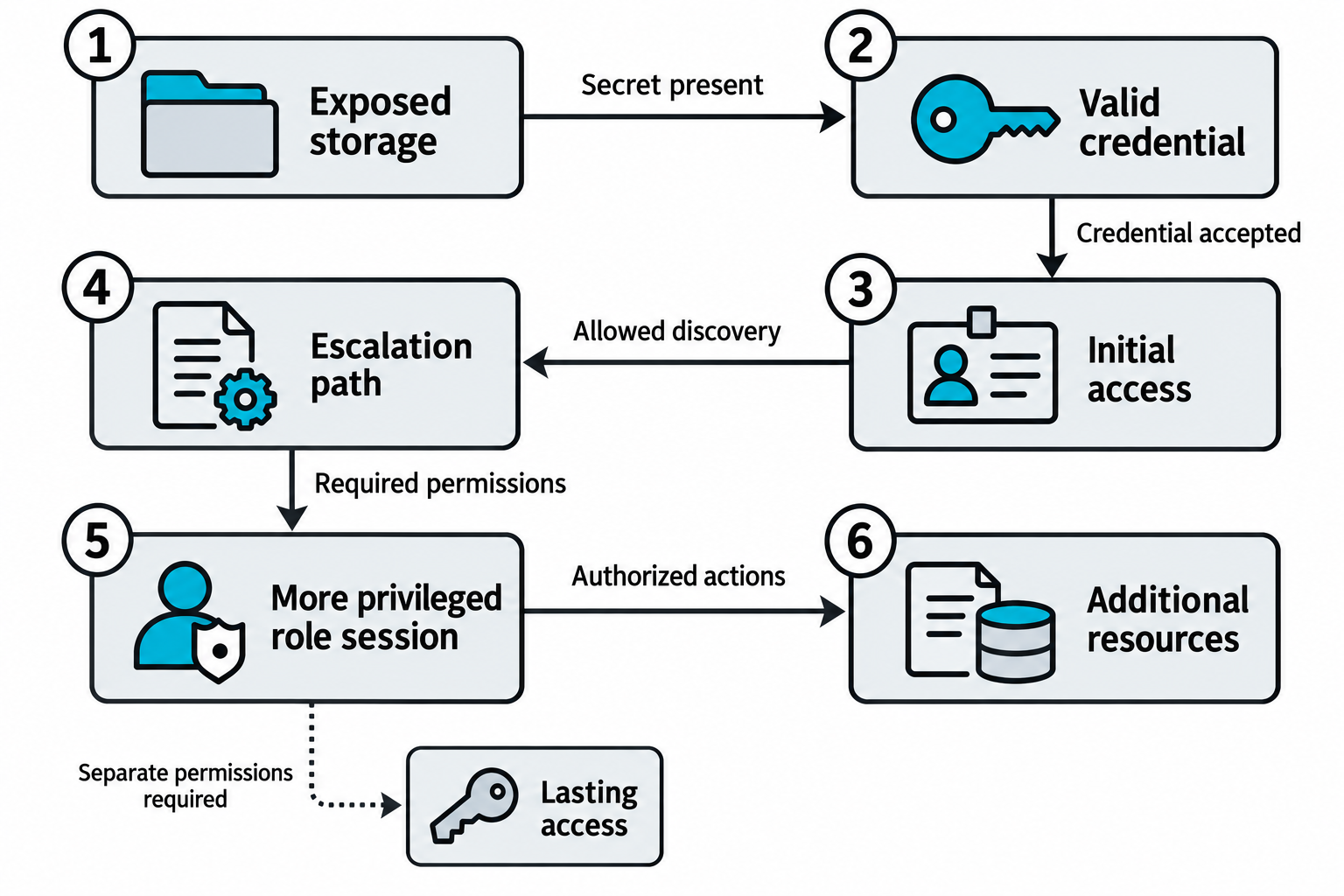Exposed storage leads to initial access only if it contains a valid accepted credential. Discovery, escalation, access to additional resources, and lasting access each require further permissions or conditions.