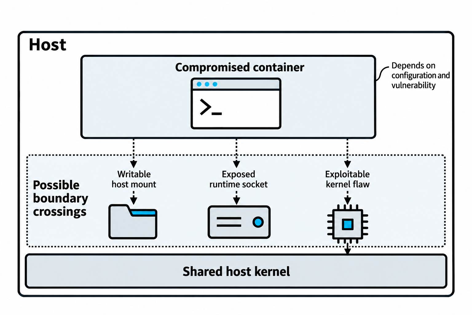 A compromised container may reach host files through a writable host mount, control a host runtime through an exposed socket, or exploit a suitable flaw in the shared host kernel. Each path has separate prerequisites.