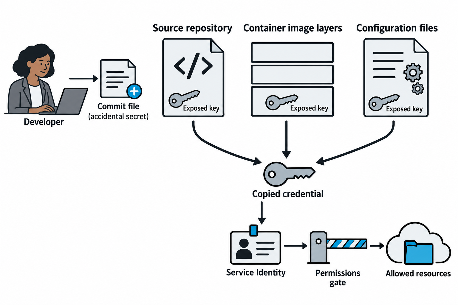 Secrets exposed in a source repository, container image layer, or configuration file can be copied and used as a service identity, with access limited by that identity's permissions.
