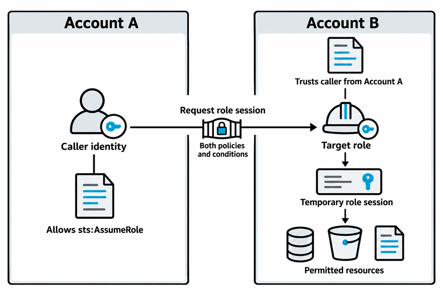 An identity in Account A requests a role session in Account B. The caller policy and target role trust policy must permit the request, and the resulting session can access only permitted resources.