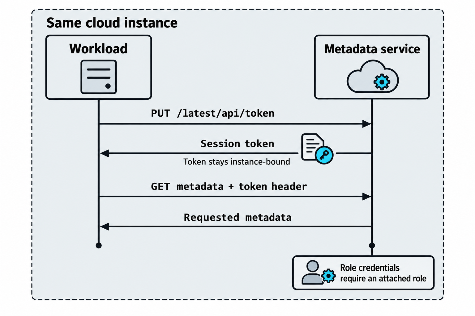 Within one instance, a workload requests an IMDSv2 session token with PUT, then includes it in a metadata GET request. Role credentials are available only when the relevant role is attached.