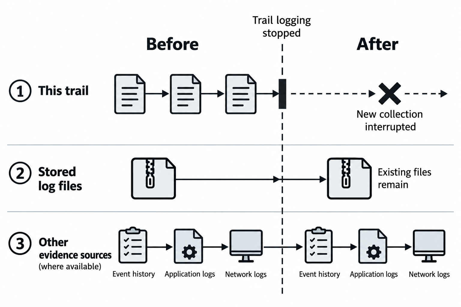 Stopping a trail interrupts its new collection, while existing log files remain. Separate event history, application logs, and network logs may continue to provide evidence.