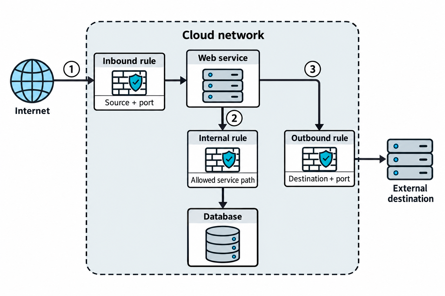 An inbound rule controls Internet access to a web service. An internal rule controls its path to a database, and an outbound rule controls its path to an external destination.