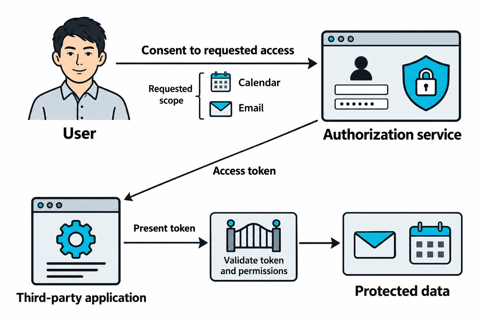 A user consents to requested access at an authorization service. A third-party application receives an access token and presents it to a resource that validates the token and permissions before exposing data.